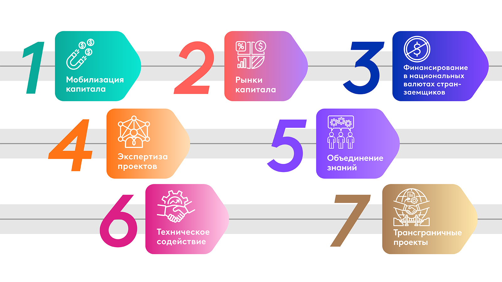 Infographics_RU_Figure1_7 Areas of MDB Cooperation.png