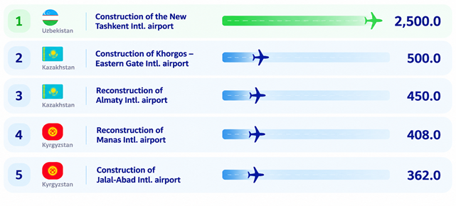 Figure 9. Top 5 airport development projects in Central Asia, in millions of dollars.