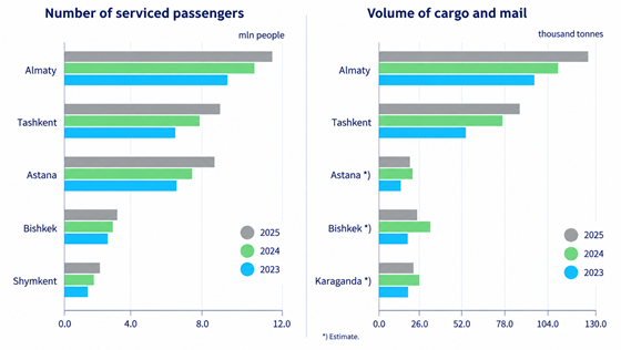Figure 6. Top 5 Airports in Central Asia by number of passengers and of cargo volume handled