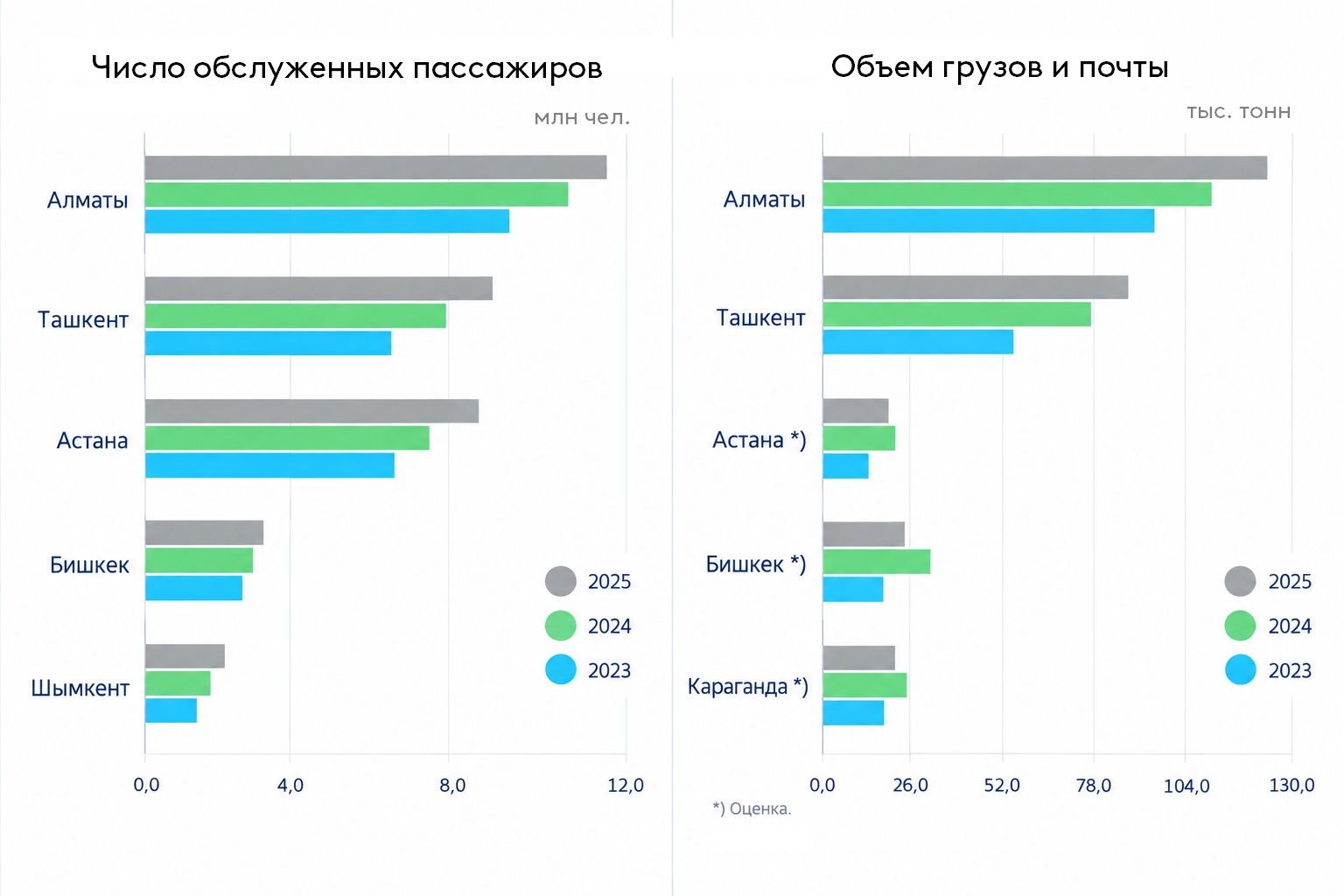 Рисунок 6. Топ-5 аэропортов стран Центральной Азии по числу обслуженных пассажиров и объему обработанных грузов