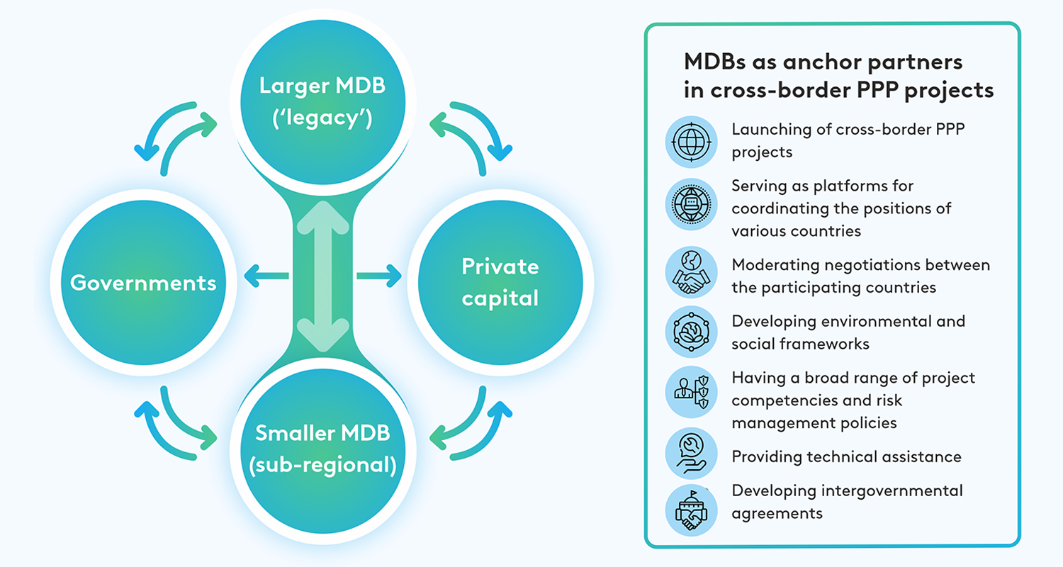 Infographics_EN_Figure2_Cross-border PPP projects.png