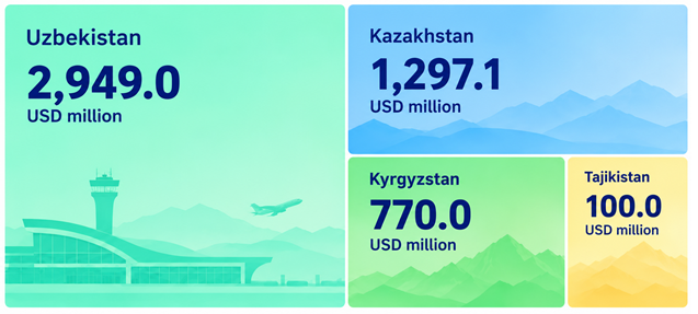 Figure 8. Ongoing or planned airport development projects in Central Asian countries through 2035, $ millions