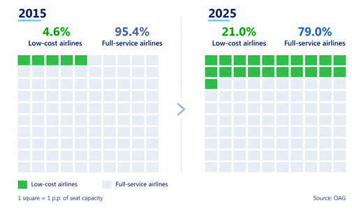 Figure 5. Share of low-cost carriers in total aircraft capacity in 2015 and 2025, %
