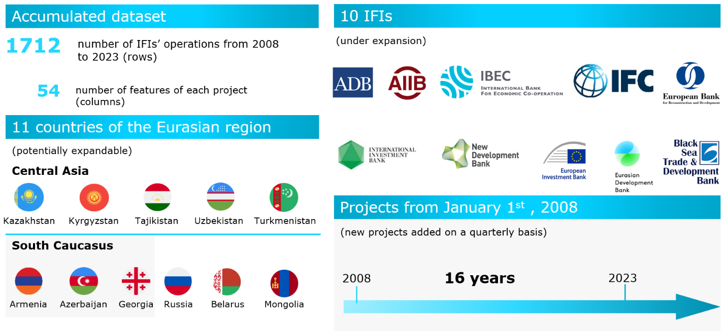 国際銀行とアジア = International Banks in Asia … 1,700 projects, 11 countries and 10 international financial