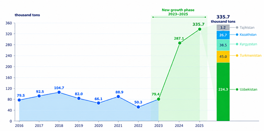 Figure 2. Volume of cargo transported by airlines registered in Central Asian countries, in thousands of metric tons