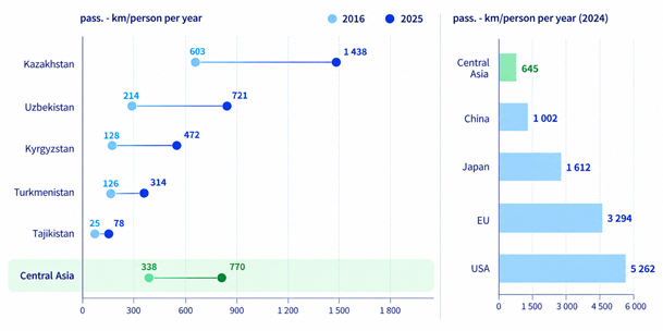 Figure 3. Air mobility in Central Asian countries, passenger-km per capita per year