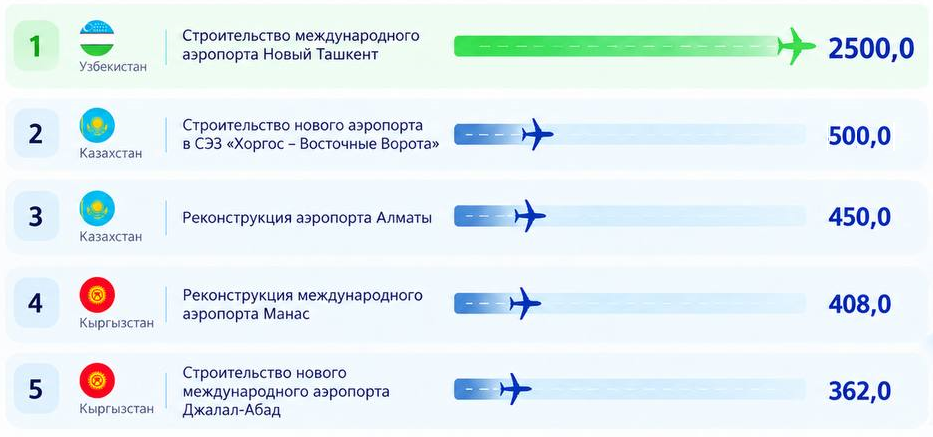 Рисунок 9. Топ-5 проектов развития аэропортов в Центральной Азии, млн долл.