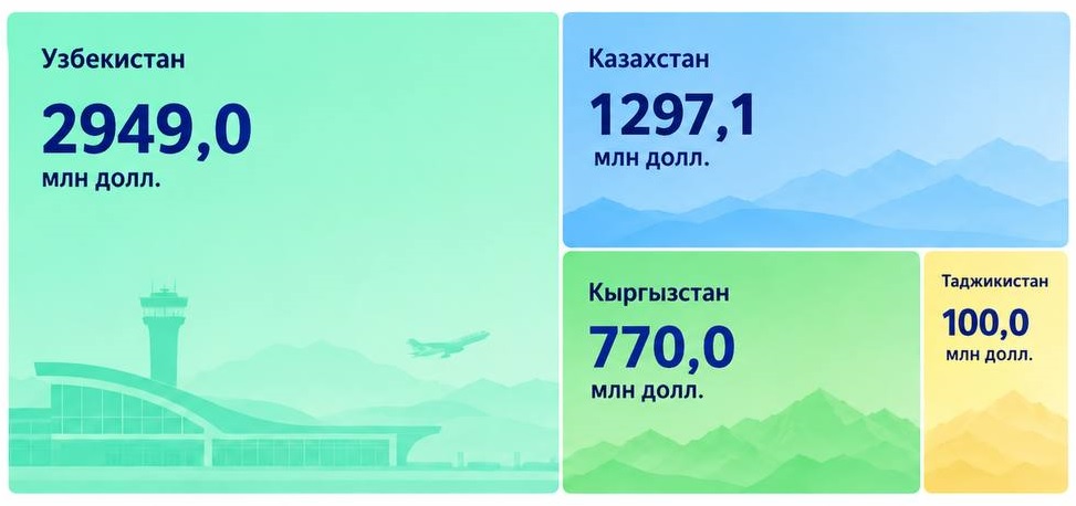 Рисунок 8. Реализуемые или планируемые проекты развития аэропортов стран Центральной Азии до 2035 г., млн долл.