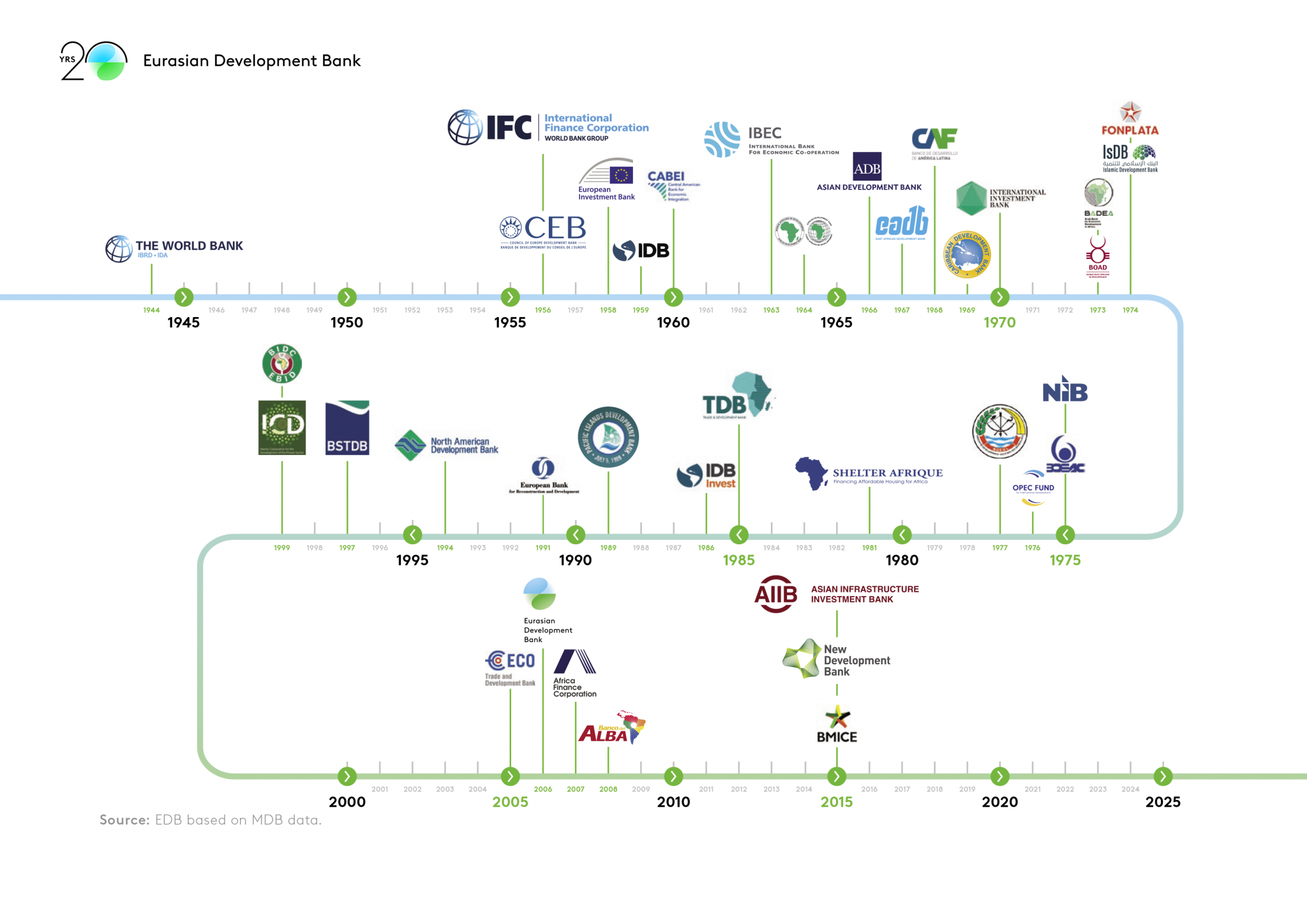 1. Years of&nbsp;MDB Establishment.png