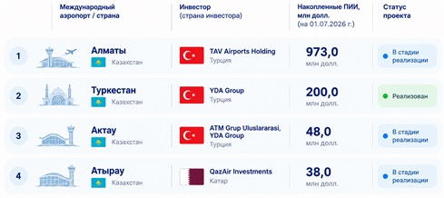 Рисунок 7. Объем накопленных ПИИ в крупнейших проектах развития авиатранспортной инфраструктуры в Центральной Азии на 01.07.2026 г., млн долл.