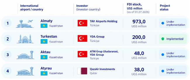 Figure 7. FDI stock in the largest air transport infrastructure development projects in Central Asia as of July 1, 2026, in millions of dollars.
