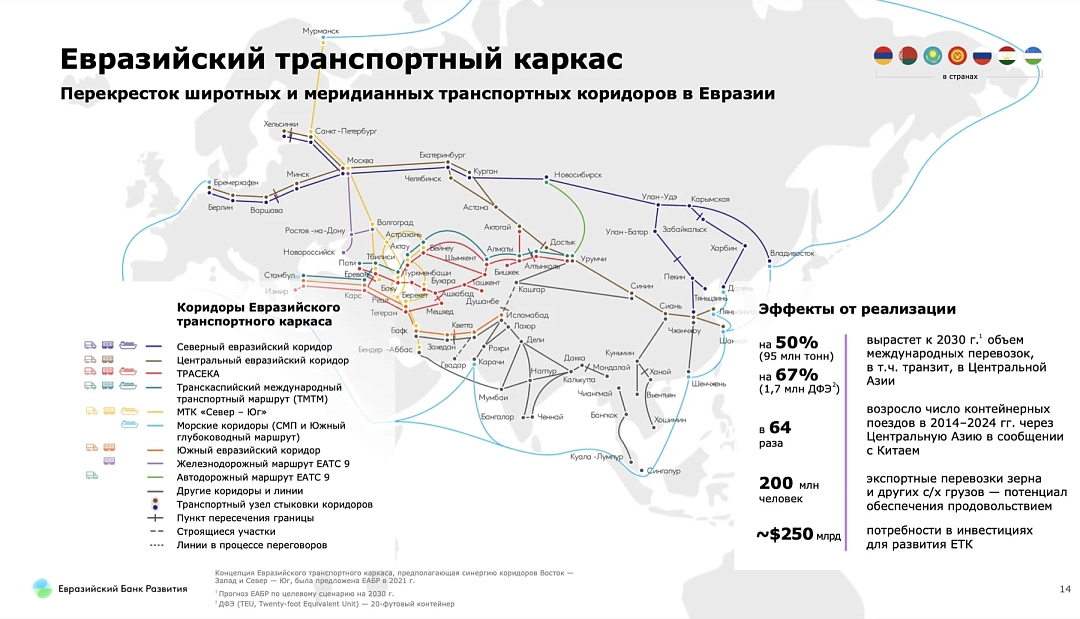 Map of the transport corridors of the Eurasian transport framework